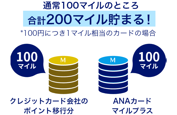 通常100マイルのところ200マイル貯まる！ *100円につき1マイル相当のカードの場合 クレジットカード会社のポイント移行分100マイル＋ANAカードマイルプラス分100マイル
