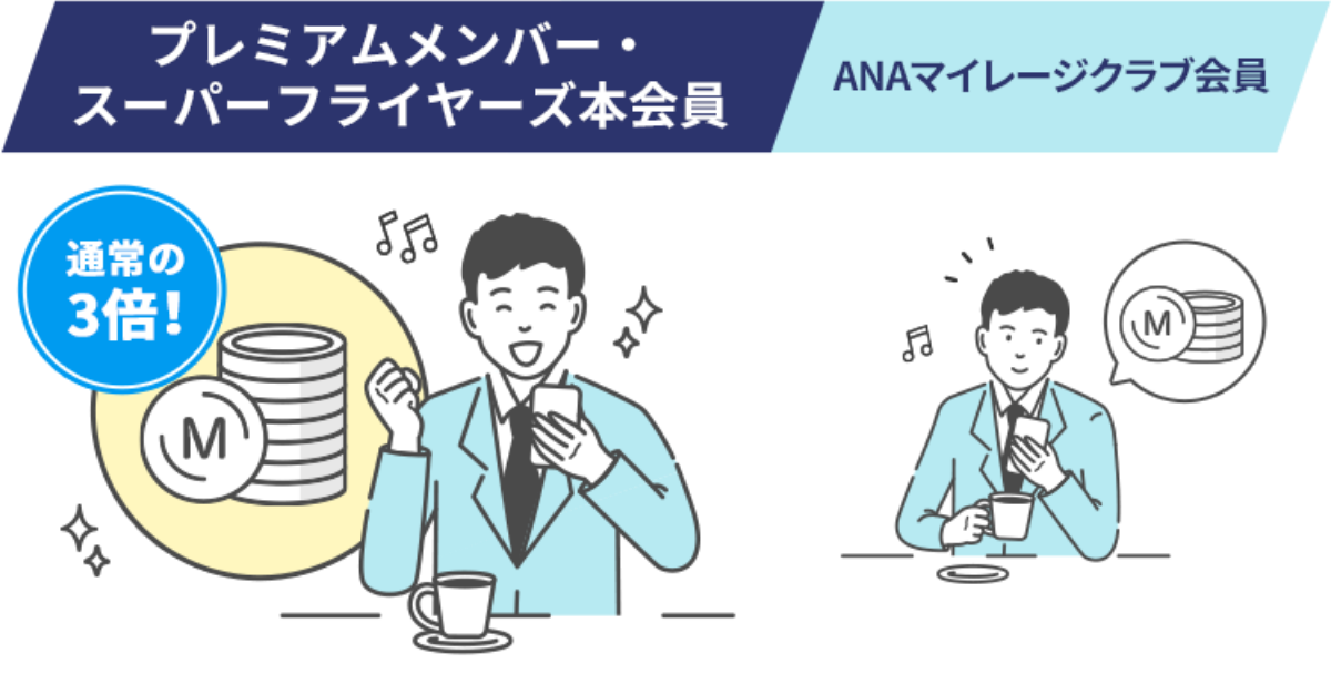 プレミアムメンバー・スーパーフライヤーズ本会員なら通常の3倍！ANAマイレージクラブ会員よりマイルが貯まります。