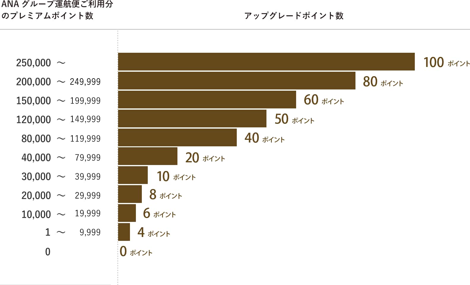 ANA グループ運航便ご利用分のプレミアムポイント数 アップグレードポイント数 （250,000～100ポイント）（200,000～249,999 80ポイント）（150,000～199,999 60ポイント）（120,000～149,999 50ポイント）（80,000～119,999 40ポイント）（40,000～79,999 20ポイント）（30,000～39,999 10ポイント）（20,000～29,999 8ポイント）（10,000～19,999 6ポイント）（1～9,999 4ポイント）（0 0ポイント）