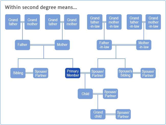 Within second degree means...