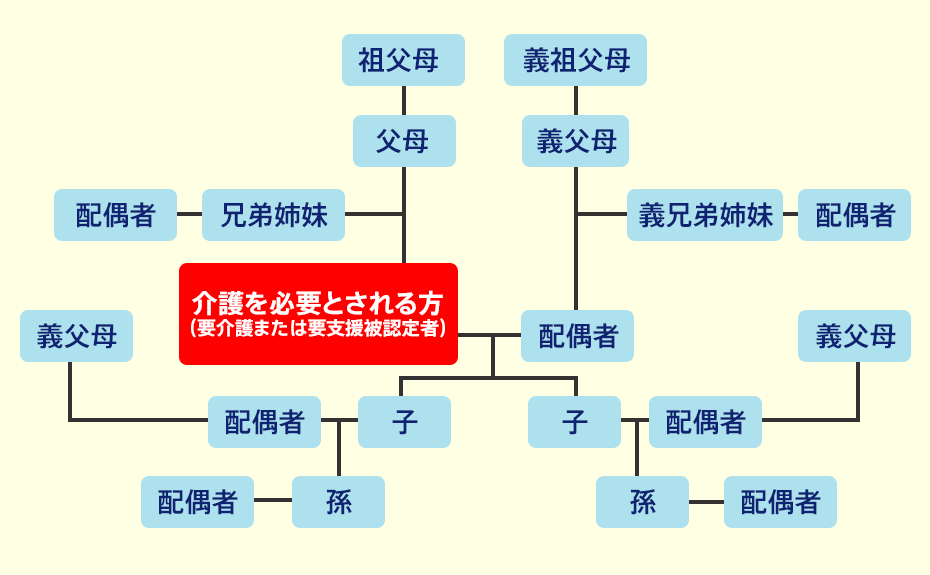 介護割引の適用範囲説明画像