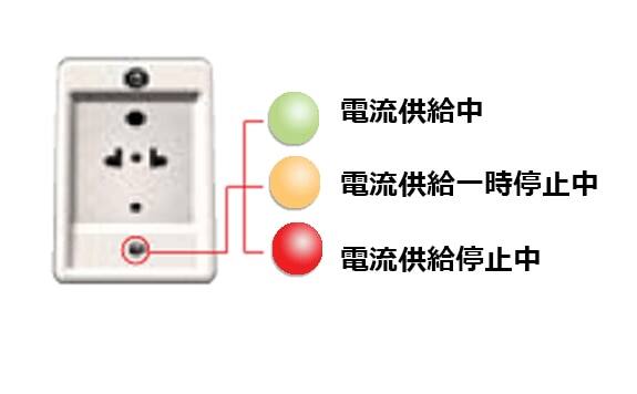 プラグソケット下（または横）のLEDランプ：緑は電流供給中、赤は電流供給停止中または電流供給一時停止中。