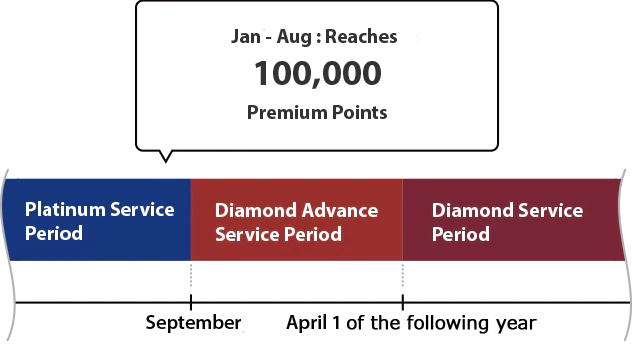 If you reach 100,000 Premium Points as a Platinum Service Member between January and August, you will become a Diamond Advance Service Member from September and a full Diamond Service Member from April 1 of the following year.