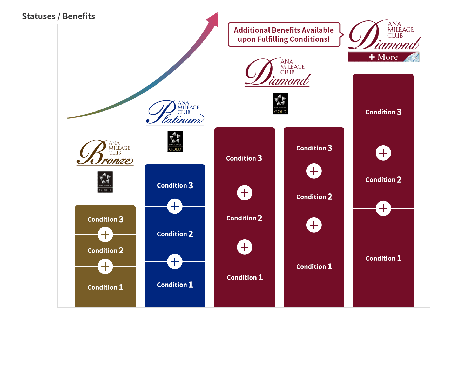 Status shifts for frequent Life Solution Services users. Upgrade gradually from standard membership to our Bronze, Platinum and Diamond Service statuses. Receive additional benefits (Diamond Service + More Benefits) when you meet the conditions.