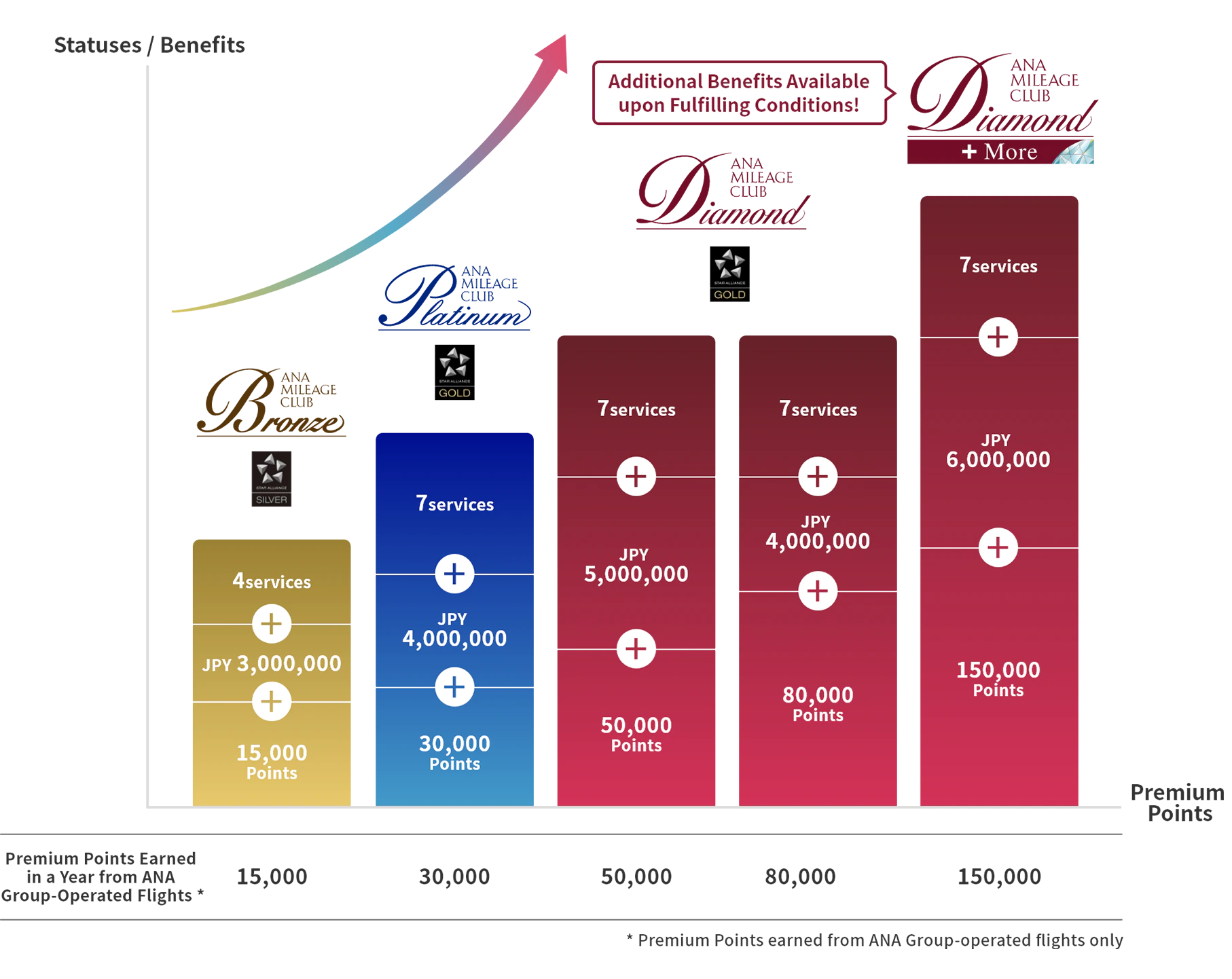 ライフソリューションサービス利用が多い方向けのステイタス推移。一般会員からブロンズサービス（ブロンズステイタス）、プラチナサービス（プラチナステイタス）、ダイヤモンドサービス（ダイヤモンドステイタス）に段階的にアップ。条件達成でさらなる特典（「ダイヤモンドサービス」＋More特典）を贈呈。