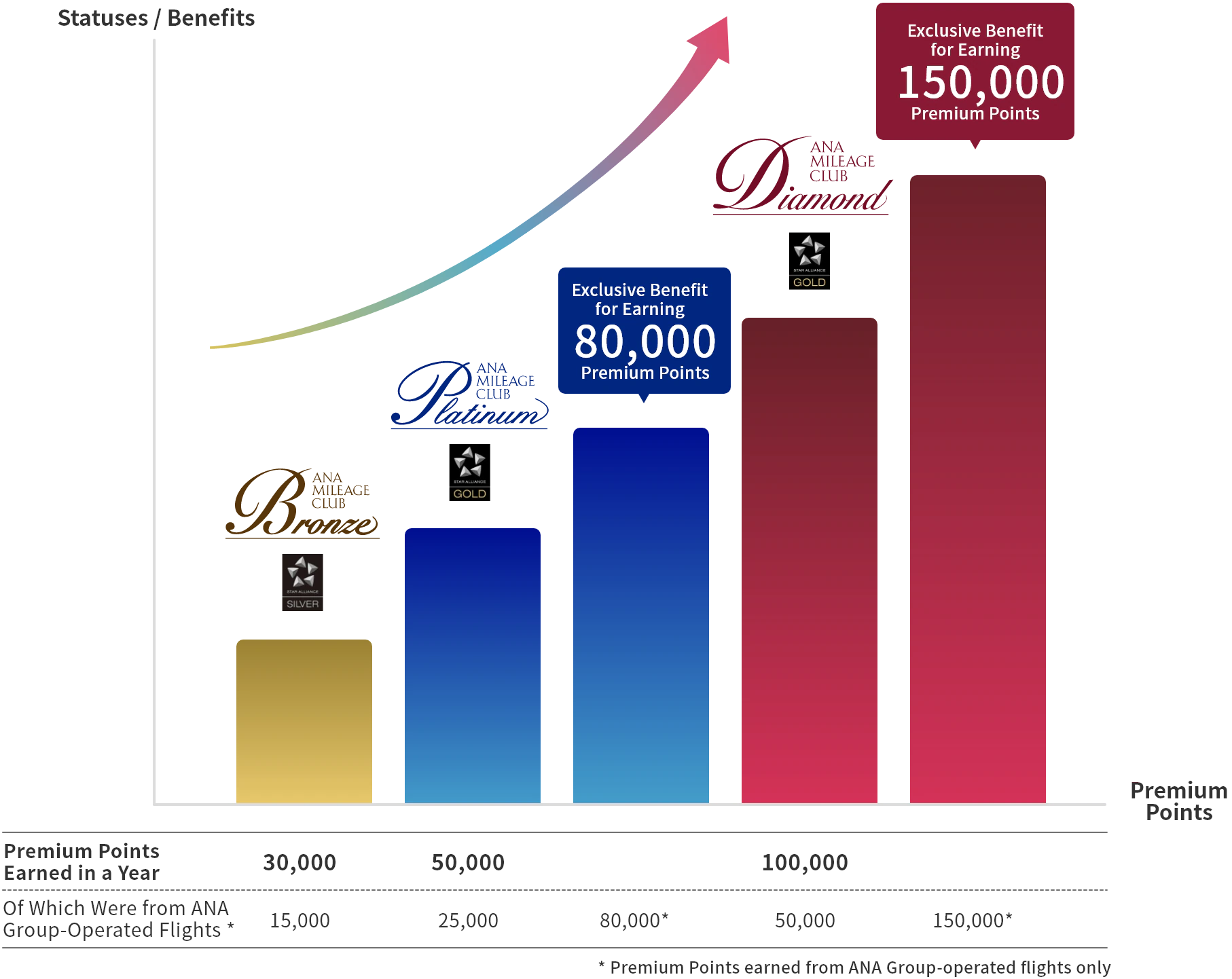 飛行機利用が多い方向けのステイタス推移。一般会員からブロンズサービス（ブロンズステイタス）、プラチナサービス（プラチナステイタス）、ダイヤモンドサービス（ダイヤモンドステイタス）に段階的にアップ。プレミアムポイントが80,000ポイント、150,000ポイントで限定特典を贈呈。