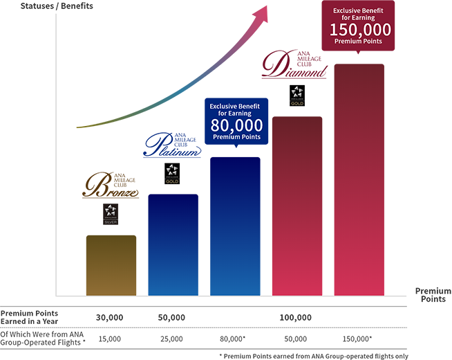 飛行機利用が多い方向けのステイタス推移。一般会員からブロンズサービス（ブロンズステイタス）、プラチナサービス（プラチナステイタス）、ダイヤモンドサービス（ダイヤモンドステイタス）に段階的にアップ。プレミアムポイントが80,000ポイント、150,000ポイントで限定特典を贈呈。