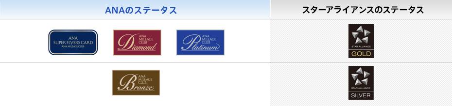 スーパーフライヤーズ会員、ダイヤモンドサービスメンバー、またはプラチナサービスメンバーのステータスをお持ちのお客様には、スターアライアンスゴールドメンバーのステータスが自動的に付与されます。 ブロンズサービスメンバーのステータスをお持ちのお客様には、スターアライアンスシルバーメンバーのステータスが自動的に付与されます。