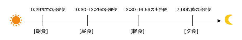 時間帯イメージ
