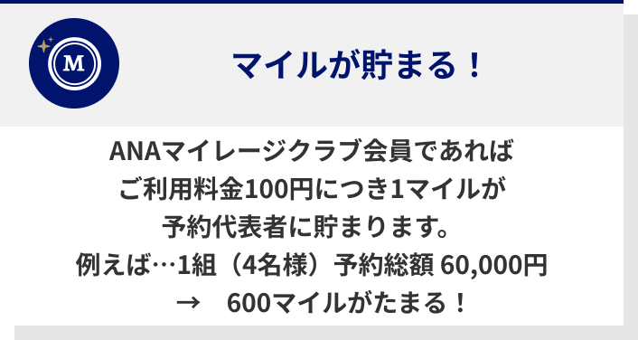 ANAマイレージクラブ会員であれば　ご利用料金100円につき1マイルが予約代表者に貯まります。　例えば…1組（4名様）予約総額 60,000円　→　600マイルがたまる！