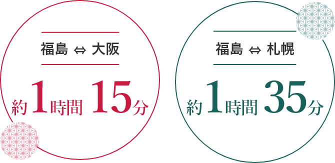 福島 ⇔ 大阪 約1時間15分 福島 ⇔ 札幌 約1時間35分