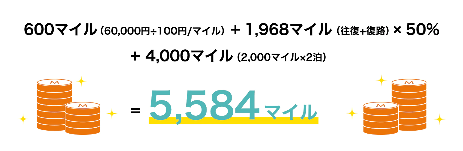 [600マイル（60,000円÷100円/マイル]＋[1,968マイル（往復＋往復）×50% ]+4,000マイル（2,000マイル×2泊）= 5,584マイル