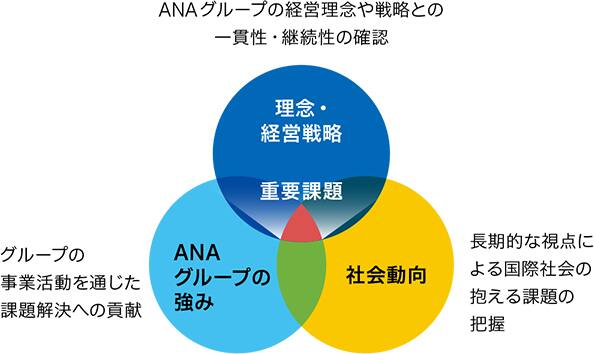 「経営理念・経営戦略」「ANAグループの強み」「社会動向」の3つの円が描かれており、3つの円が重なり合った部分を重要課題としている概念図