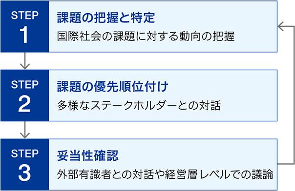 STEP1 課題の把握と特定 国際社会の課題に対する動向の把握、STEP2 課題の優先順位付け 多様なステークホルダーとの対話、STEP3 妥当性確認 外部有識者との対話や経営層レベルでの議論。これらの3STEPを繰り返している図