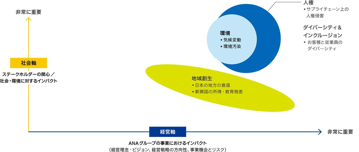 縦軸（上に行くほど非常に重要）としてステークホルダーの関心、社会・環境に対するインパクトから成る社会軸、横軸（右に行くほど非常に重要）としてANAグループの事業におけるインパクト（経営理念・ビジョン、経営戦略の方向性、事業機会とリスク）から成る経営軸があり、中央からやや下方、やや右寄りに地域創生（日本の地方の衰退、新興国の所得・教育格差）。そのやや右上に環境（気候変動・環境汚染）。その右に人権（サプライチェーン上の人権侵害）とダイバーシティ＆インクルージョン（お客様と従業員のダイバーシティ）