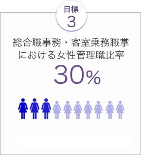 総合職事務・客室乗務職掌における女性管理職比率30%