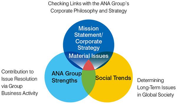 Conceptual diagram in which three circles, Management Philosophy / Management Strategy, ANA Group's Strengths, and Social Trends, are drawn, and the overlapping areas of the three circles are important issues.