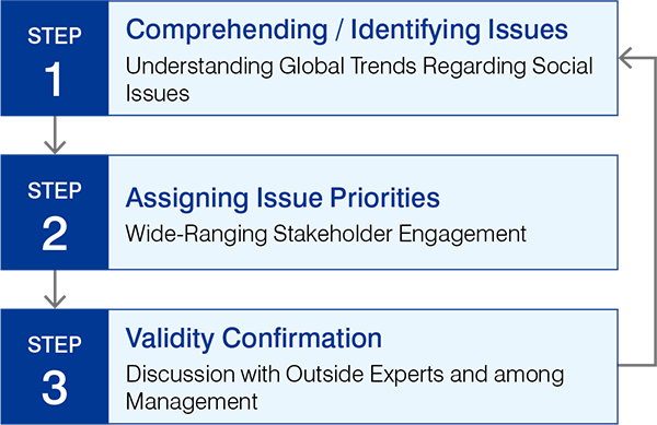 STEP1 Comprehending / Identifying Issues Understanding Global Trends Regarding Social Issues, STEP2 Assigning Issue Priorities Wide-Ranging Stakeholder Engagement, STEP3 Validity Confirmation Management Management
