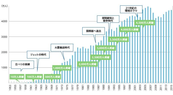 1957年 日ペリの実績 10万人突破、1962年 100万人突破、1963年 ジェットの時代、1969年 500万人突破、1972年 1,000万人突破、1974年 大量輸送時代、1978年 2,000万人突破、1986年 国際線へ進出、1987年 2,500万人突破、1989年 3,000万人突破、1991年 規制緩和と競争時代、1994年 3,500万人突破、1997年 4,000万人突破、2002年 21世紀の環境の下で、2004年 4,500万人突破