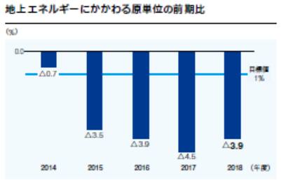 地上エネルギーにかかわる原単位の前期比 2014年度は全体で0.7％減、2015年度は全体で3.5％減、2016年度は全体で3.9％減、2017年度は全体で4.5％減、2018年度は全体で3.9％減