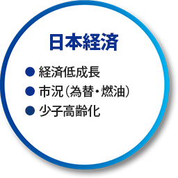 日本経済（経済低成長 市況（為替・燃油） 少子高齢化）