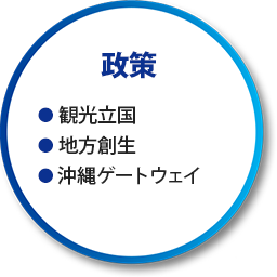 政策（観光立国 地方創生 沖縄ゲートウェイ）