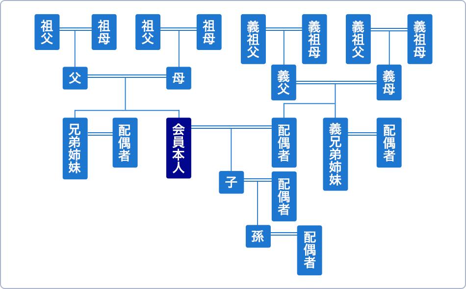 会員本人を中心とした家系図の例
