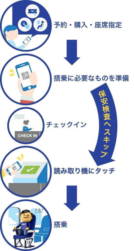 予約・購入・座席指定からご搭乗までのご案内画像です。
