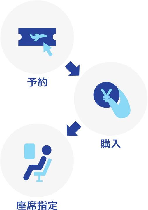予約から座席指定のご案内画像です。