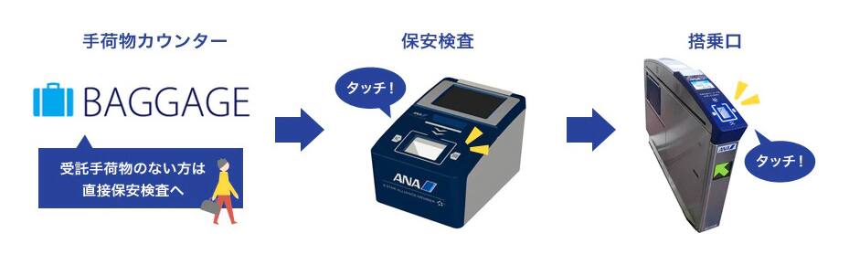 手荷物カウンターから搭乗口へのご案内画像です。
