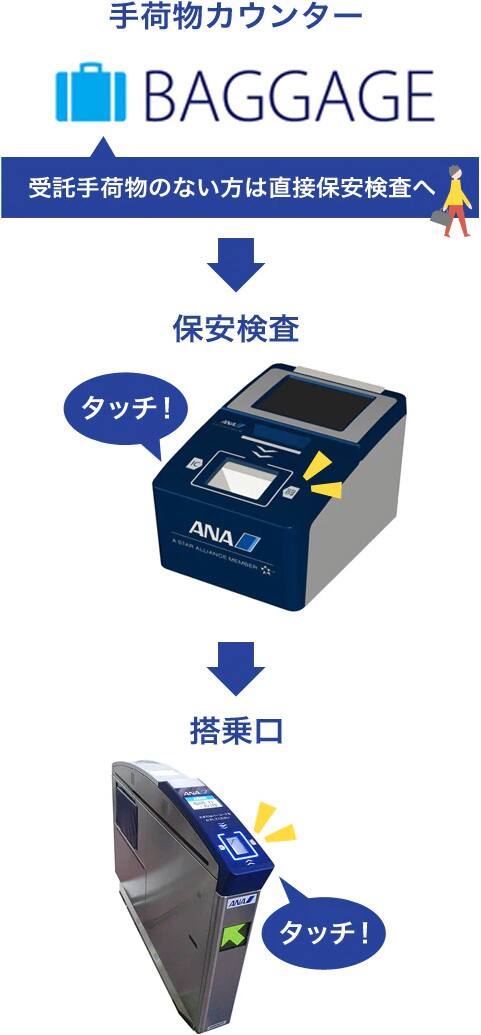 手荷物カウンターから搭乗口へのご案内画像です。