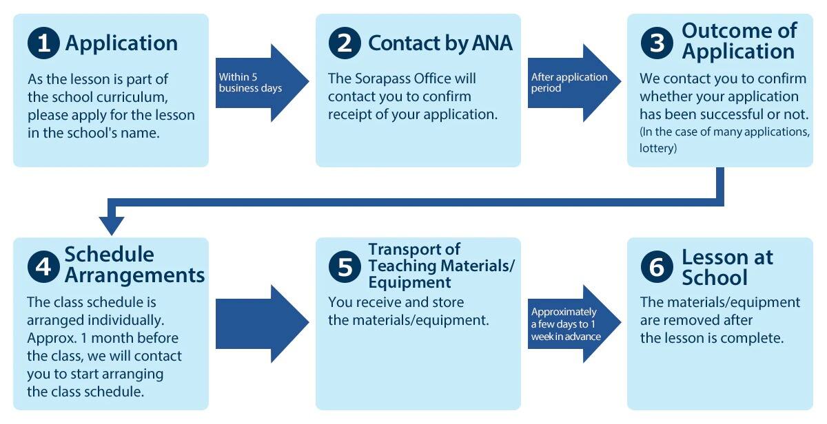 1. Application As the lesson is part of the school curriculum, please apply for the lesson in the school's name. Within 5 business days 2. Contact by ANA The Sorapass Office will contact you to confirm receipt of your application. After application period 3. Outcome of Application We contact you to confirm whether your application has been successful or not. (In the case of many applications, lottery) 4. Schedule Arrangements The class schedule is arranged individually. Approx. 1 month before the class, we will contact you to start arranging the class schedule. 5. Transport of Teaching Materials/Equipment You receive and store the materials/equipment. Approximately a few days to 1 week in advance 6. Lesson at School The materials/equipment are removed after the lesson is complete.