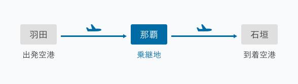 羽田空港から出発して那覇空港で乗り継ぎをして石垣空港に到着する