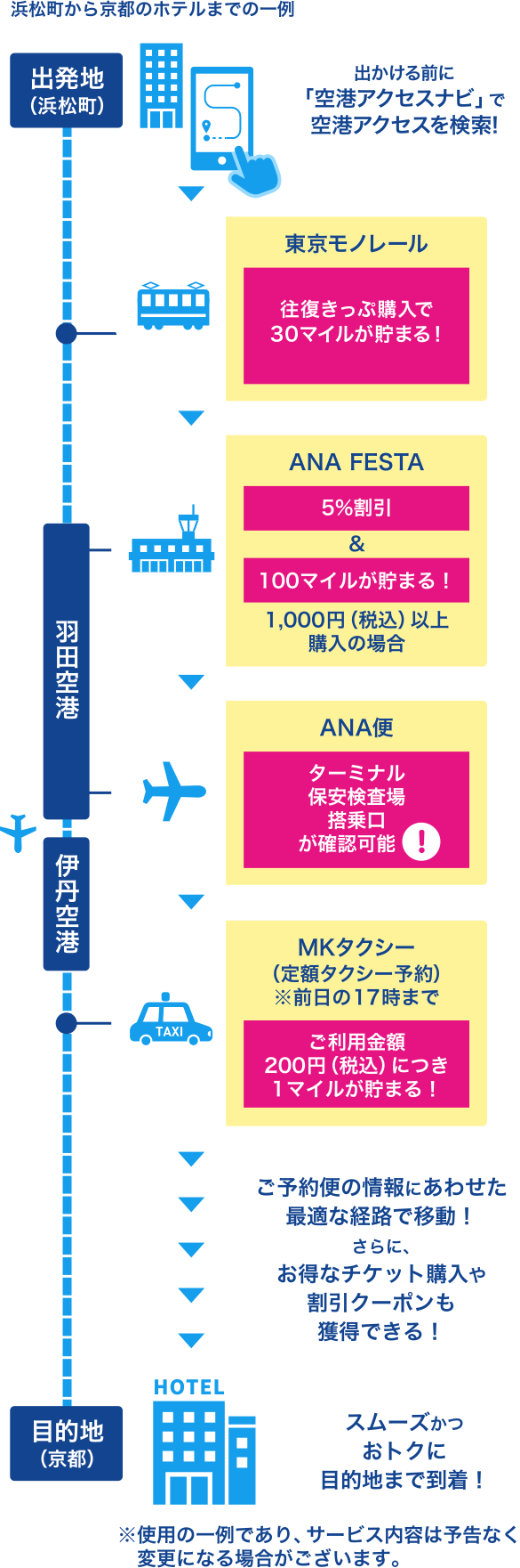 ご予約便の情報にあわせた最適な経路で移動！