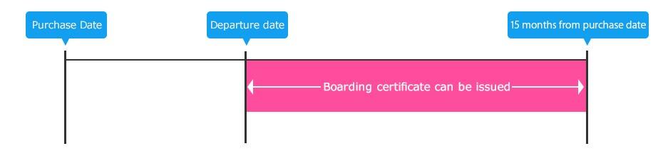 15 months from the date of ticket purchase and boarding certificate can be issued after the flight