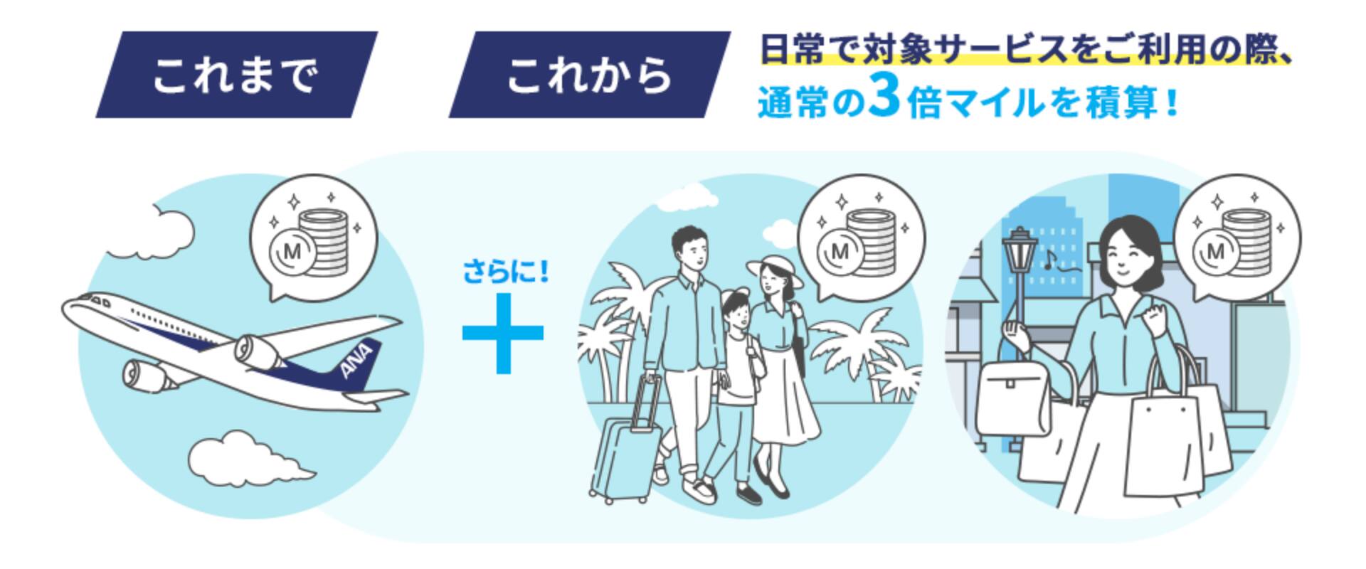 これまでは飛行機のご利用のみ対象でしたが、これからはさらに日常での対象サービスをご利用の際、通常の3倍マイルを積算！
