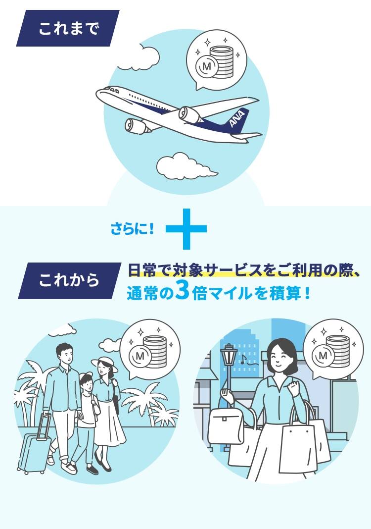 これまでは飛行機のご利用のみ対象でしたが、これからはさらに日常での対象サービスをご利用の際、通常の3倍マイルを積算！