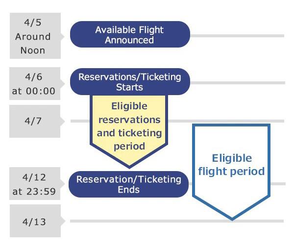 If the departure period is between April 7 and April 13, 2022, the available flights will be announced on April 5 and reservations can be made from 00:00 on April 6 up to the day before departure.