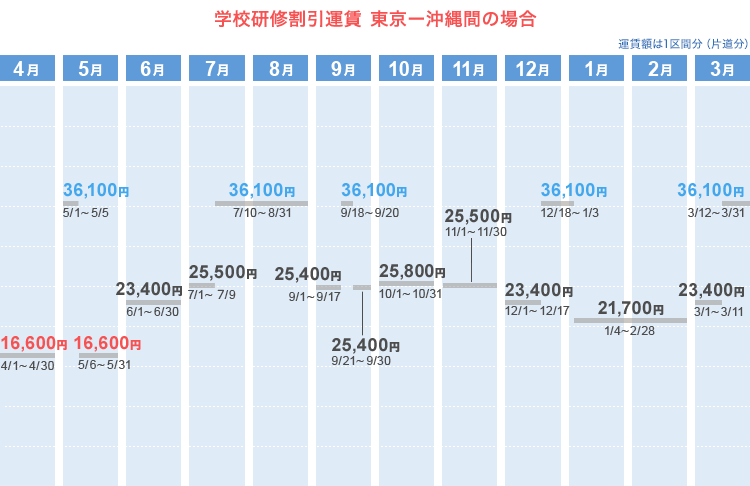 学校研修割引運賃  東京ー沖縄間の場合