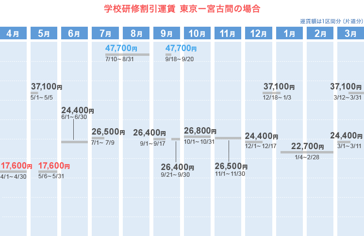 学校研修割引運賃  東京ー宮古間の場合