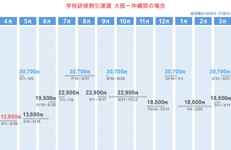 学校研修割引運賃  大阪ー沖縄間の場合