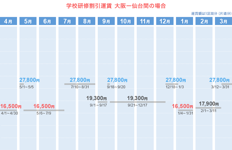 学校研修割引運賃  大阪ー仙台間の場合