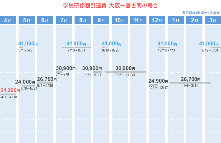 学校研修割引運賃  大阪ー宮古間の場合