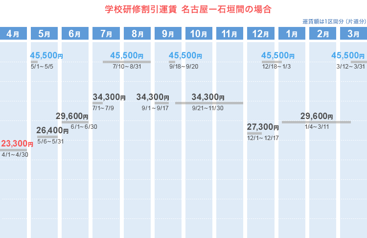 学校研修割引運賃  名古屋ー石垣間の場合