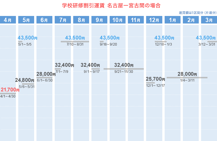 学校研修割引運賃  名古屋ー宮古間の場合