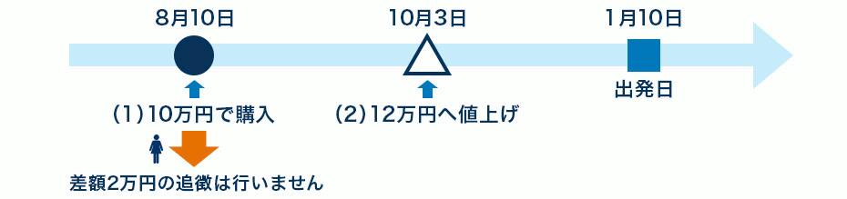 国際線適用運賃例2
