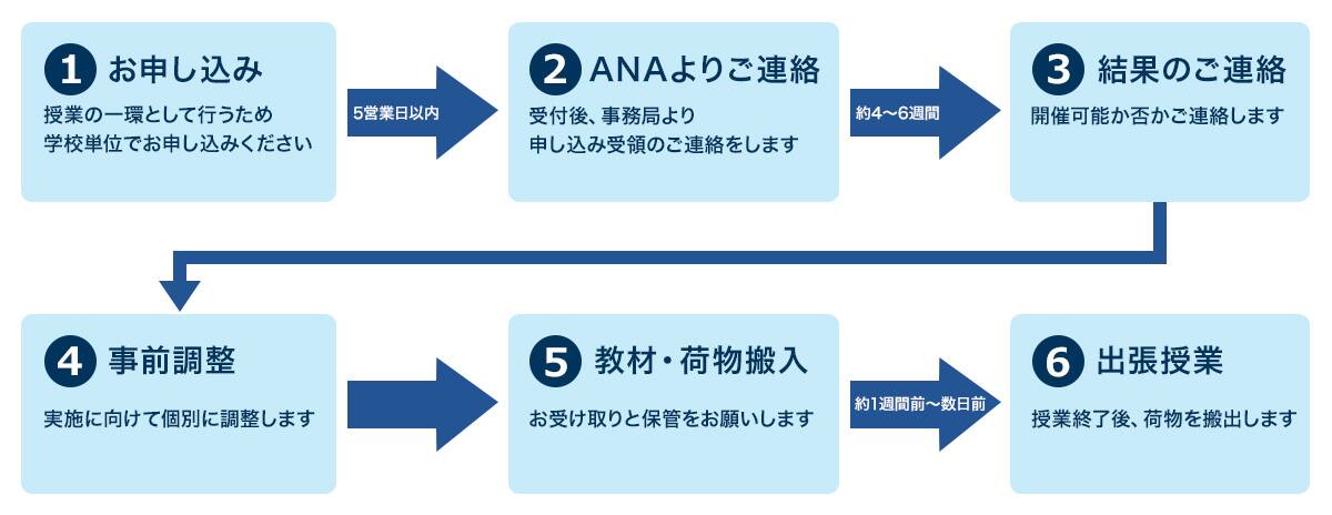 ①お申込み 授業の一環として行うため学校単位でお申込みください 5営業日以内 ②ANAよりご連絡 受付後、事務局より申し込み受領のご連絡をします お申込み期間終了後 ③結果のご連絡 開催可否をご連絡します（応募多数の場合、抽選） ④事前調整 実施に向けて個別に調整します 開催日の約1ヵ月前より調整開始のご連絡をいたします ⑤教材・荷物搬入 お受け取りと保管をお願いします 約1週間前～数日前 ⑥出張授業 授業終了後、荷物を搬出します
