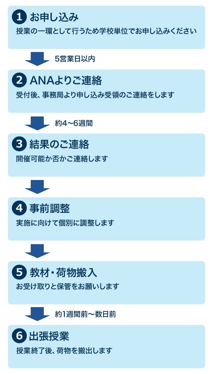 ①お申込み 授業の一環として行うため学校単位でお申込みください 5営業日以内 ②ANAよりご連絡 受付後、事務局より申し込み受領のご連絡をします お申込み期間終了後 ③結果のご連絡 開催可否をご連絡します（応募多数の場合、抽選） ④事前調整 実施に向けて個別に調整します 開催日の約1カ月前より調整開始のご連絡をいたします ⑤教材・荷物搬入 お受け取りと保管をお願いします 約1週間前～数日前 ⑥出張授業 授業終了後、荷物を搬出します