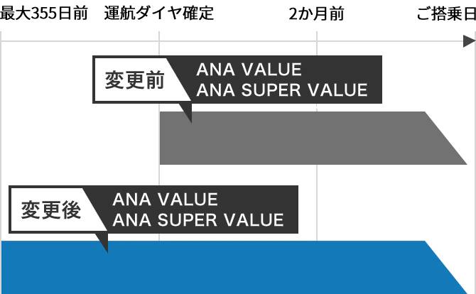 変更前はANA VALUE、ANA SUPER VALUEは運航ダイヤ確定後からご搭乗日までの予約、購入が可能でしたが、変更後は最大355日前からご搭乗日までの予約・購入が可能になります。