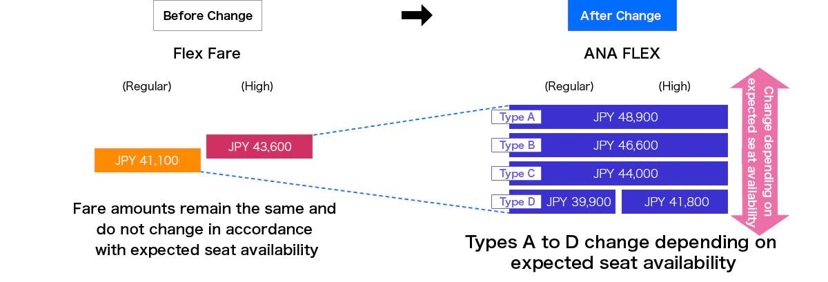 Types A to D change depending on expected seat availability